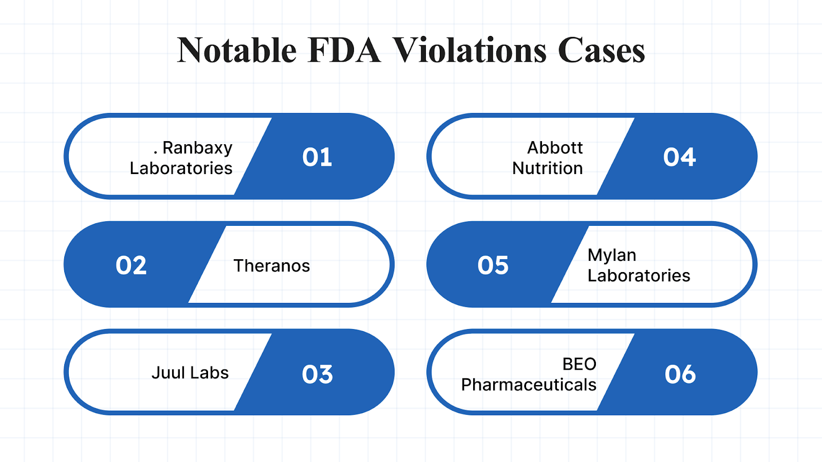 Case studies of major FDA violations by Ranbaxy Laboratories, Theranos, Juul Labs, Abbott Nutrition, Mylan Laboratories, BEO Pharmaceuticals, and Granules India. Learn from these companies' missteps, including data integrity failures, unapproved products, and inadequate manufacturing practices, with key takeaways to ensure regulatory compliance.