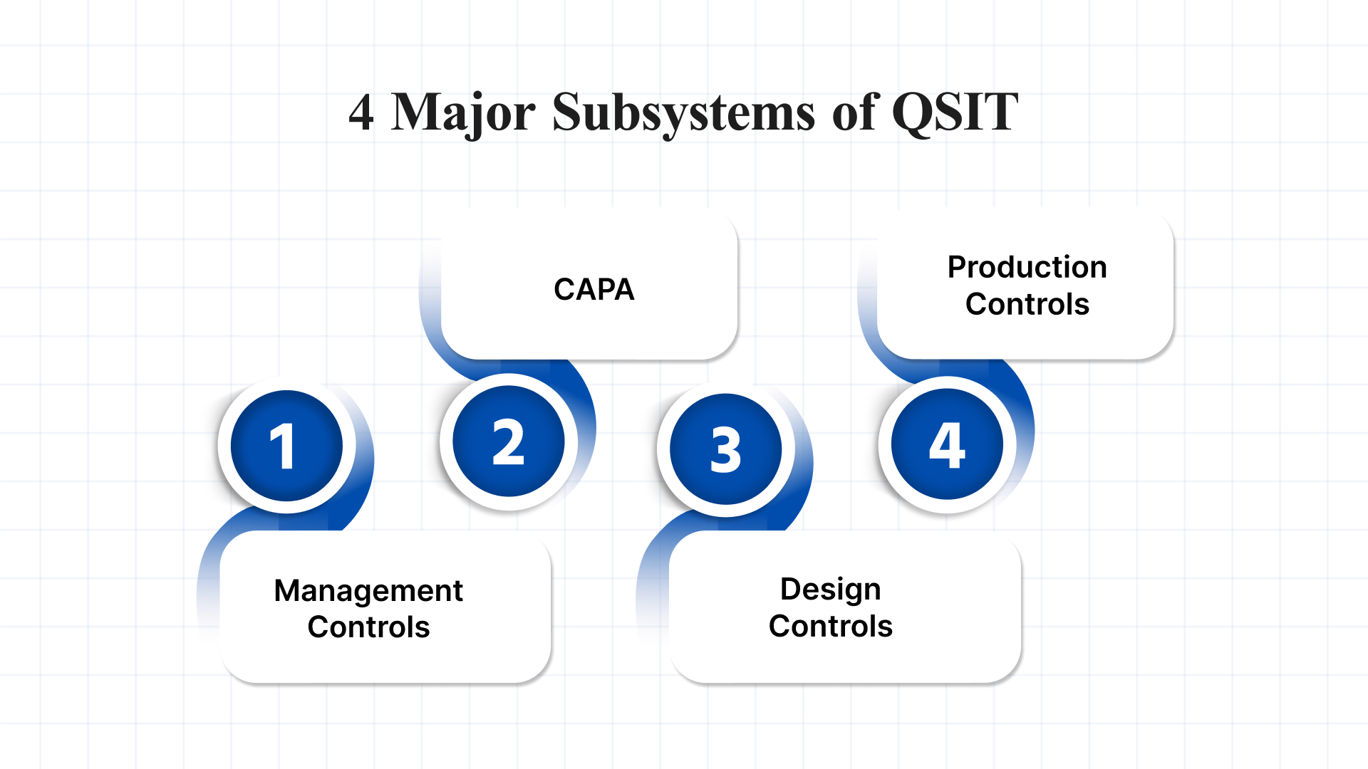 4 Major Subsystems of QSIT